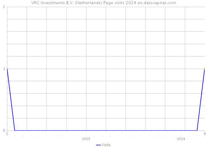 VRC Investments B.V. (Netherlands) Page visits 2024 