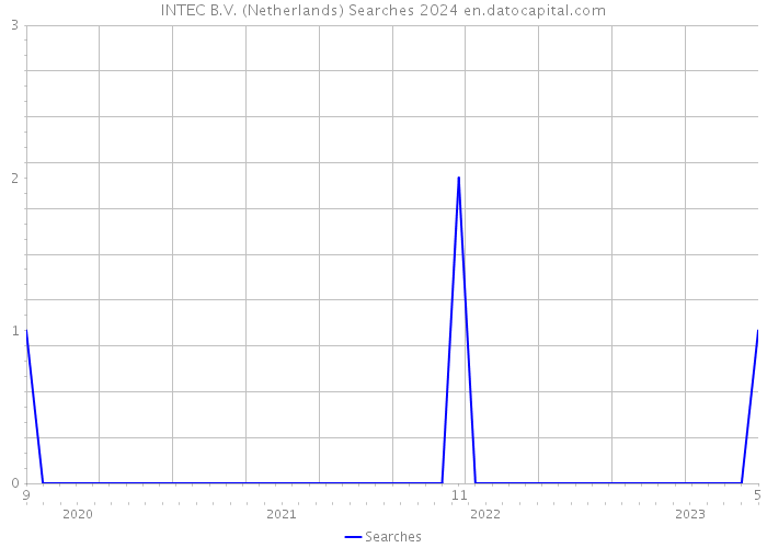 INTEC B.V. (Netherlands) Searches 2024 