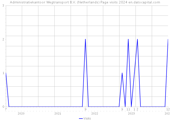 Administratiekantoor Wegtransport B.V. (Netherlands) Page visits 2024 