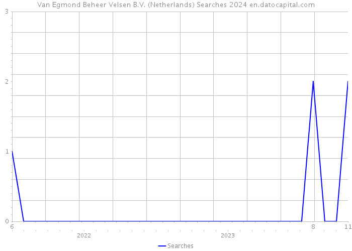 Van Egmond Beheer Velsen B.V. (Netherlands) Searches 2024 