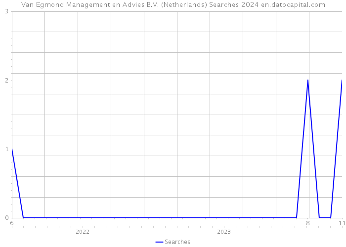 Van Egmond Management en Advies B.V. (Netherlands) Searches 2024 