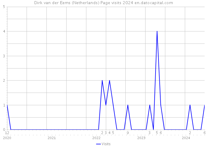 Dirk van der Eems (Netherlands) Page visits 2024 