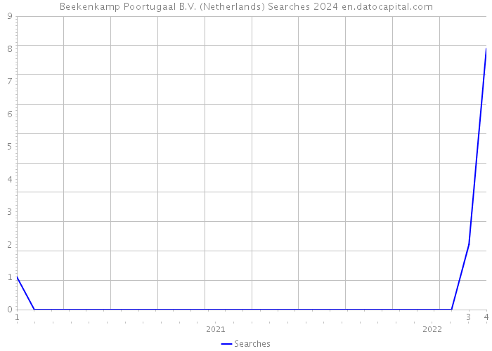 Beekenkamp Poortugaal B.V. (Netherlands) Searches 2024 