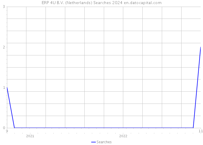 ERP 4U B.V. (Netherlands) Searches 2024 