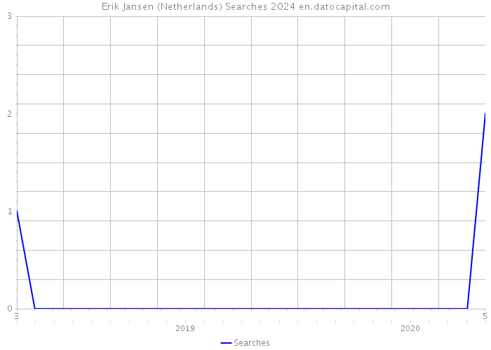 Erik Jansen (Netherlands) Searches 2024 