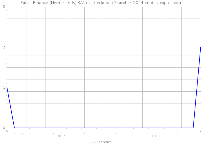 Faisal Finance (Netherlands) B.V. (Netherlands) Searches 2024 