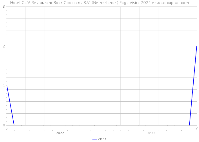 Hotel Café Restaurant Boer Goossens B.V. (Netherlands) Page visits 2024 