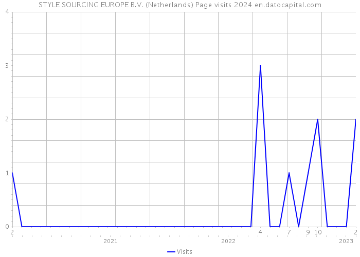 STYLE SOURCING EUROPE B.V. (Netherlands) Page visits 2024 
