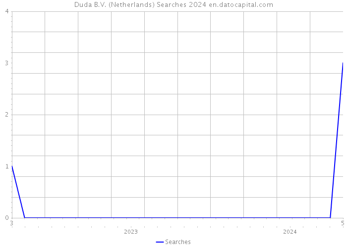 Duda B.V. (Netherlands) Searches 2024 