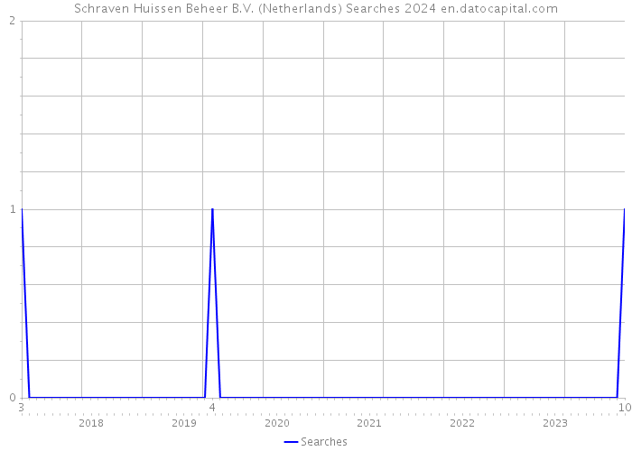 Schraven Huissen Beheer B.V. (Netherlands) Searches 2024 