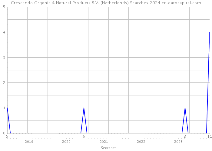 Crescendo Organic & Natural Products B.V. (Netherlands) Searches 2024 