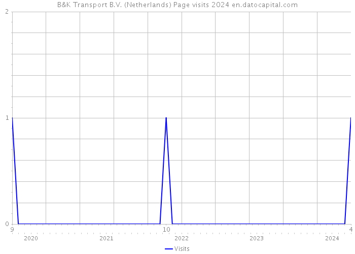 B&K Transport B.V. (Netherlands) Page visits 2024 