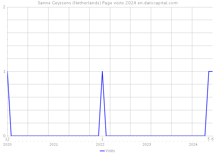 Sanne Geyssens (Netherlands) Page visits 2024 
