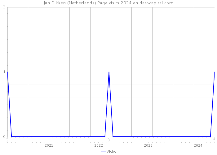 Jan Dikken (Netherlands) Page visits 2024 