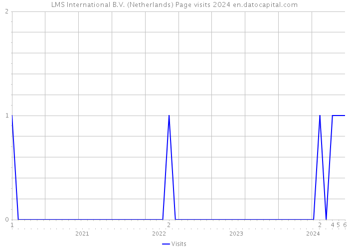 LMS International B.V. (Netherlands) Page visits 2024 