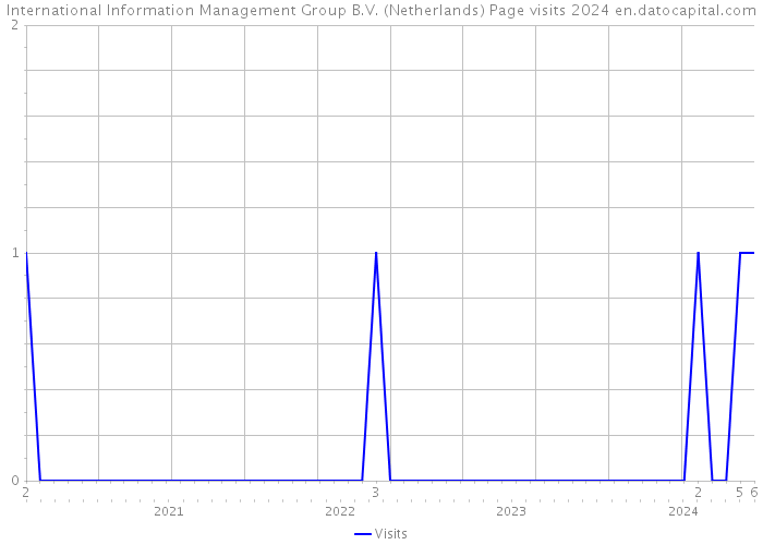 International Information Management Group B.V. (Netherlands) Page visits 2024 