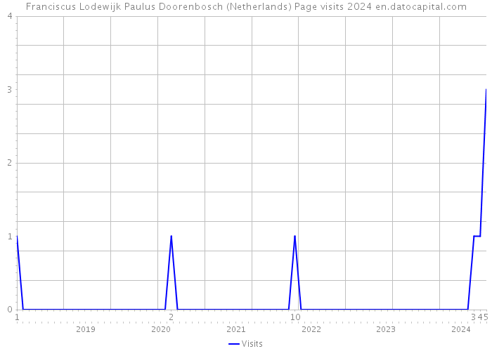Franciscus Lodewijk Paulus Doorenbosch (Netherlands) Page visits 2024 