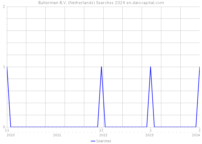 Bulterman B.V. (Netherlands) Searches 2024 