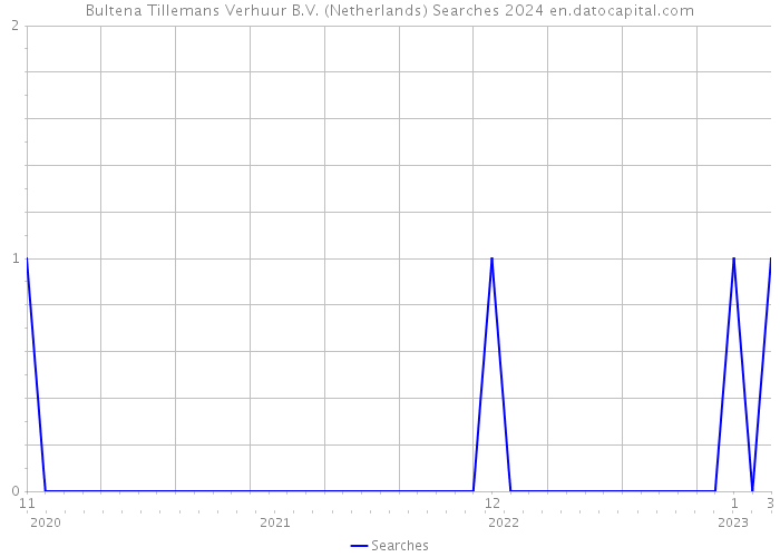 Bultena Tillemans Verhuur B.V. (Netherlands) Searches 2024 