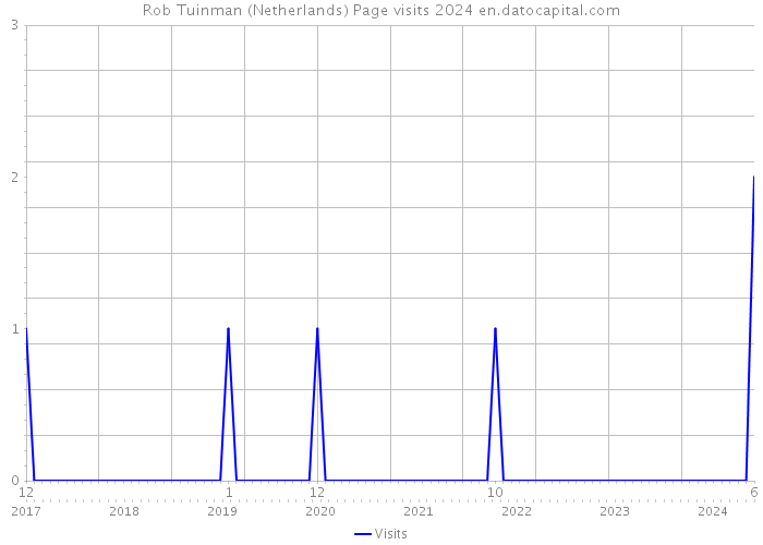 Rob Tuinman (Netherlands) Page visits 2024 