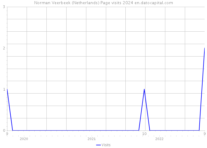 Norman Veerbeek (Netherlands) Page visits 2024 