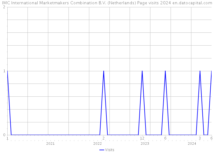 IMC International Marketmakers Combination B.V. (Netherlands) Page visits 2024 