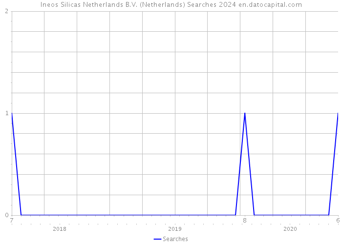 Ineos Silicas Netherlands B.V. (Netherlands) Searches 2024 