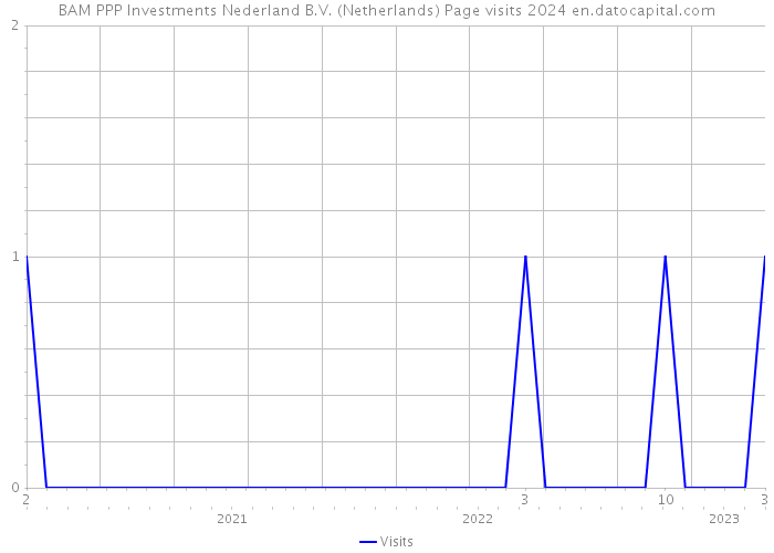 BAM PPP Investments Nederland B.V. (Netherlands) Page visits 2024 
