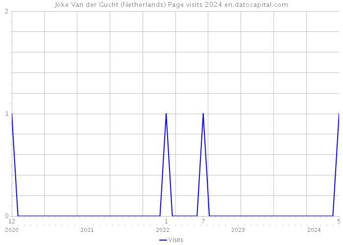 Joke Van der Gucht (Netherlands) Page visits 2024 