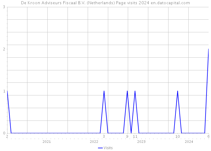 De Kroon Adviseurs Fiscaal B.V. (Netherlands) Page visits 2024 