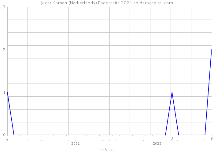 Joost Komen (Netherlands) Page visits 2024 