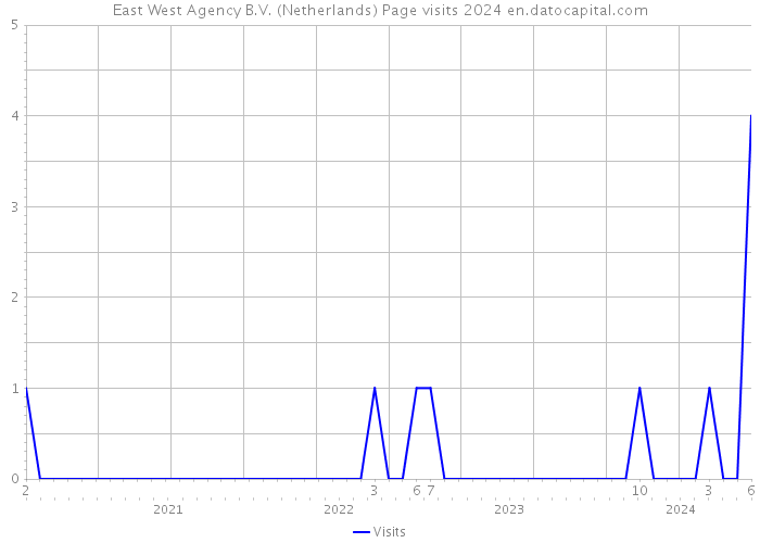 East West Agency B.V. (Netherlands) Page visits 2024 