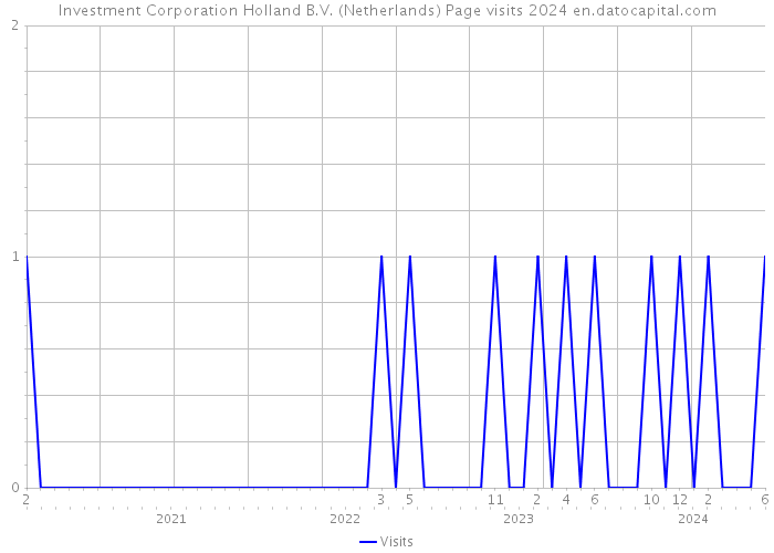 Investment Corporation Holland B.V. (Netherlands) Page visits 2024 