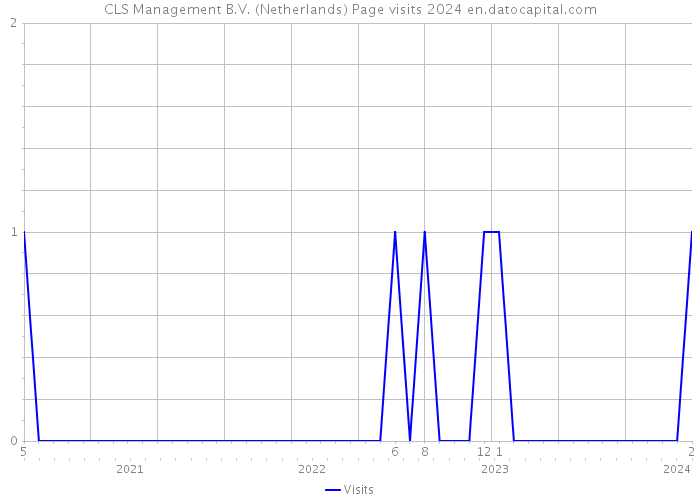 CLS Management B.V. (Netherlands) Page visits 2024 