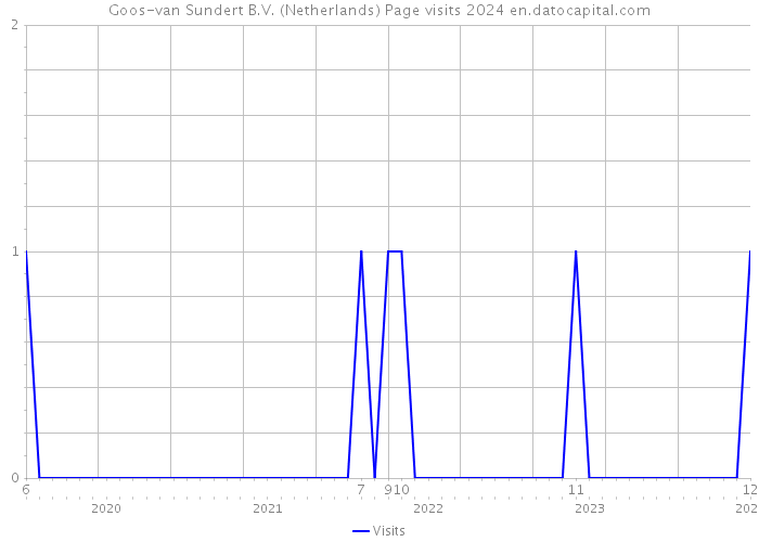 Goos-van Sundert B.V. (Netherlands) Page visits 2024 