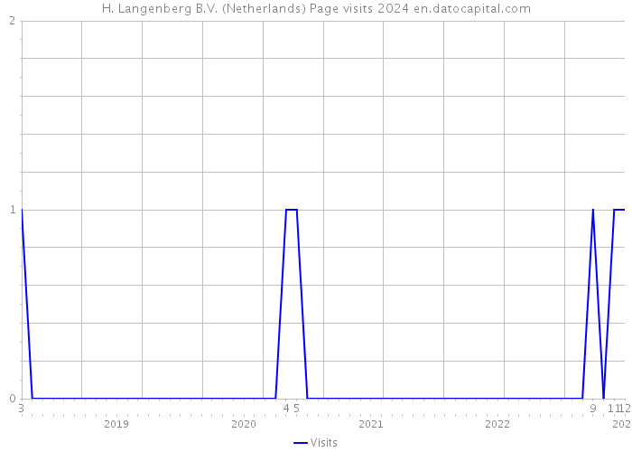 H. Langenberg B.V. (Netherlands) Page visits 2024 