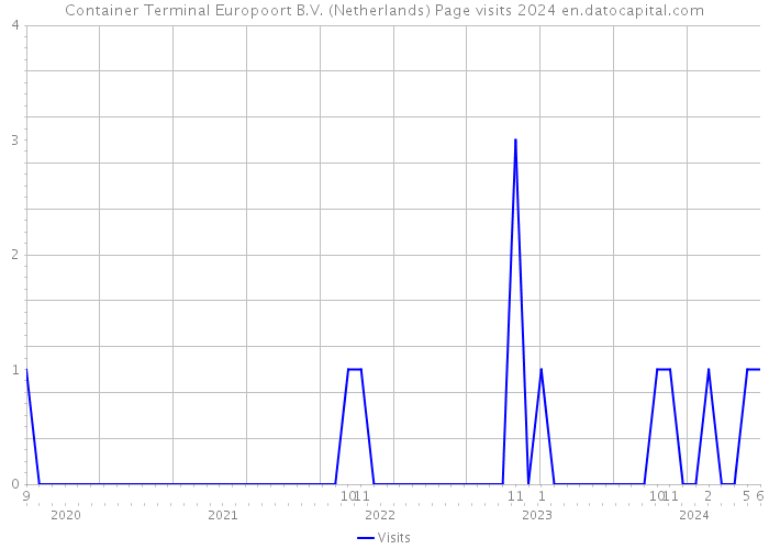Container Terminal Europoort B.V. (Netherlands) Page visits 2024 