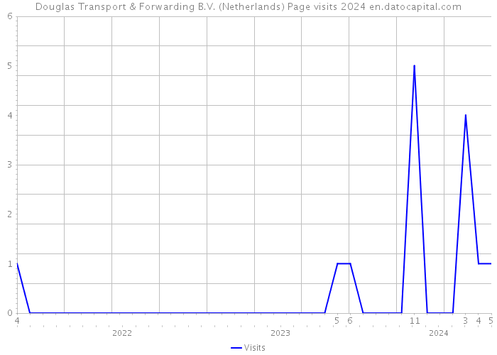 Douglas Transport & Forwarding B.V. (Netherlands) Page visits 2024 