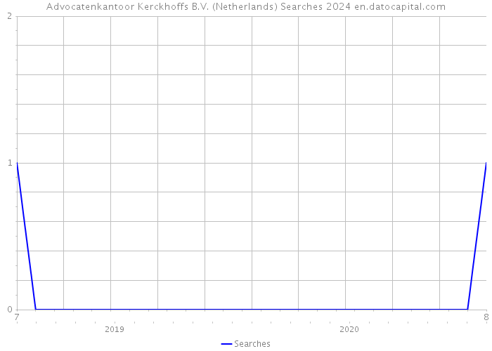 Advocatenkantoor Kerckhoffs B.V. (Netherlands) Searches 2024 