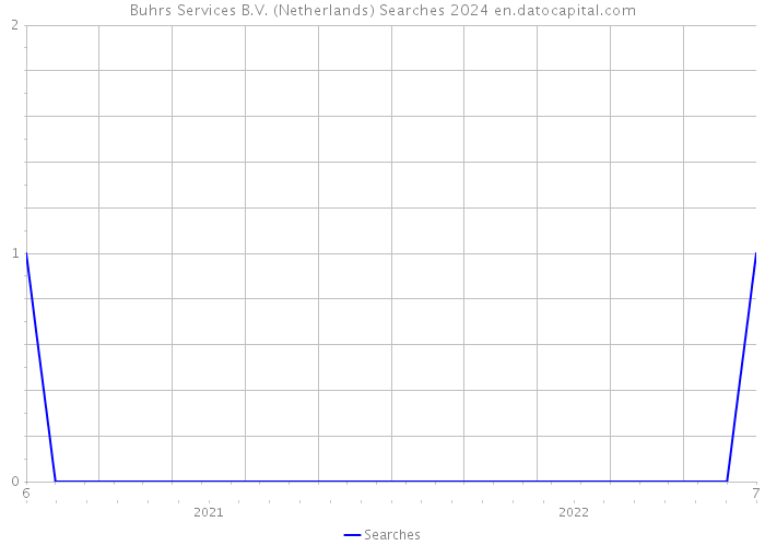 Buhrs Services B.V. (Netherlands) Searches 2024 