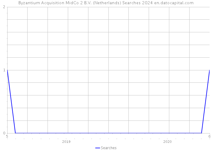 Byzantium Acquisition MidCo 2 B.V. (Netherlands) Searches 2024 