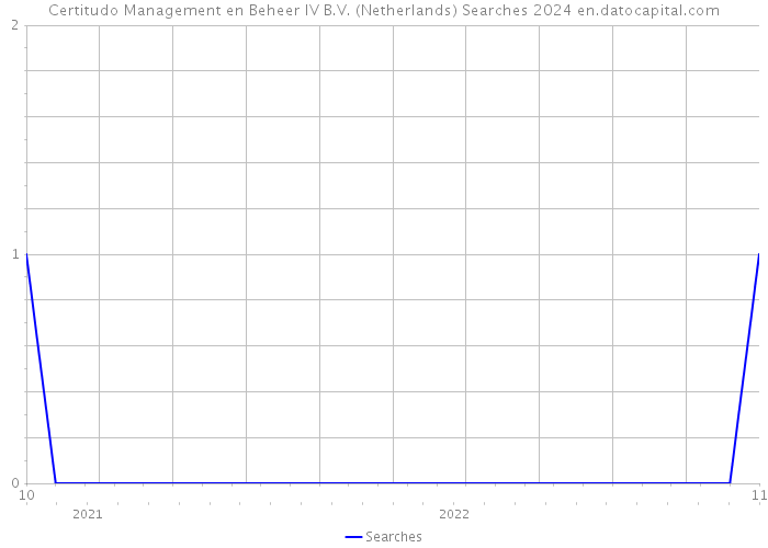 Certitudo Management en Beheer IV B.V. (Netherlands) Searches 2024 
