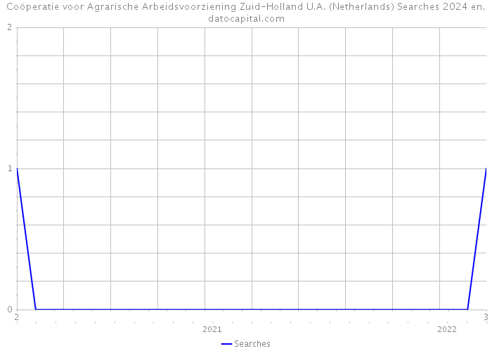 Coöperatie voor Agrarische Arbeidsvoorziening Zuid-Holland U.A. (Netherlands) Searches 2024 