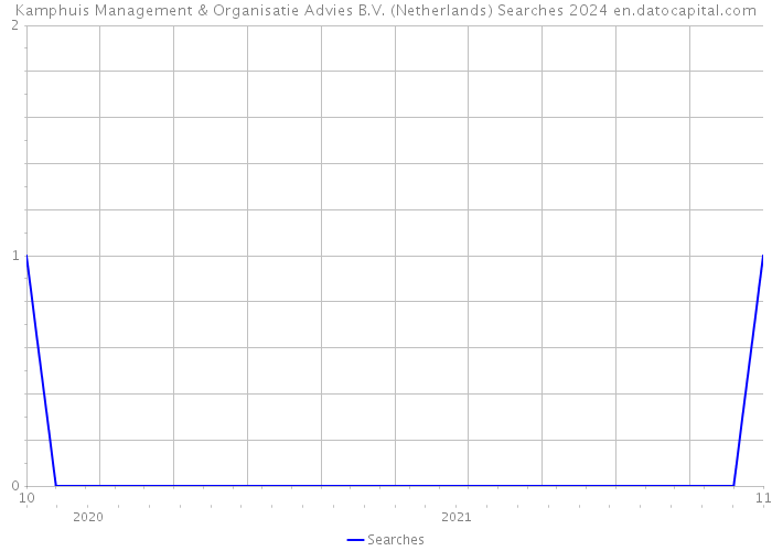 Kamphuis Management & Organisatie Advies B.V. (Netherlands) Searches 2024 