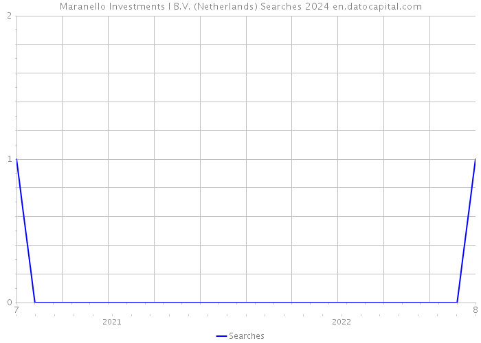 Maranello Investments I B.V. (Netherlands) Searches 2024 