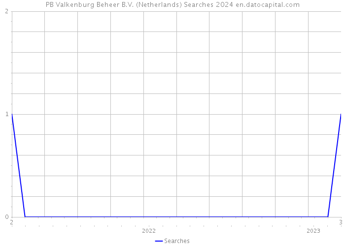 PB Valkenburg Beheer B.V. (Netherlands) Searches 2024 