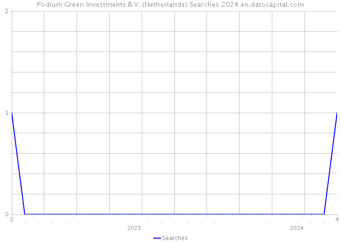 Podium Green Investments B.V. (Netherlands) Searches 2024 