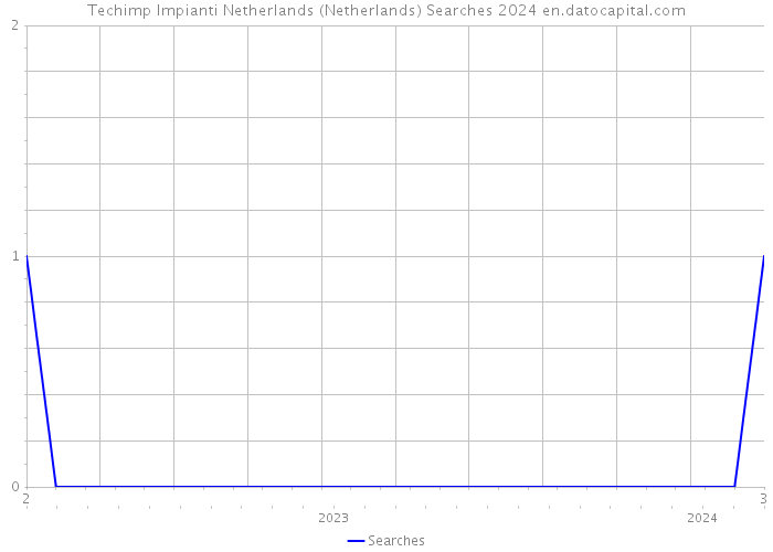 Techimp Impianti Netherlands (Netherlands) Searches 2024 