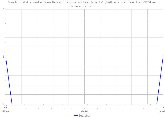 Van Noord Accountants en Belastingadviseurs Leerdam B.V. (Netherlands) Searches 2024 