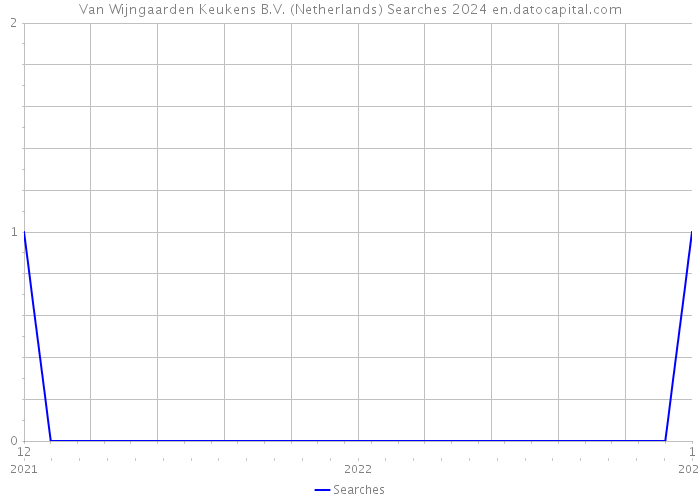Van Wijngaarden Keukens B.V. (Netherlands) Searches 2024 